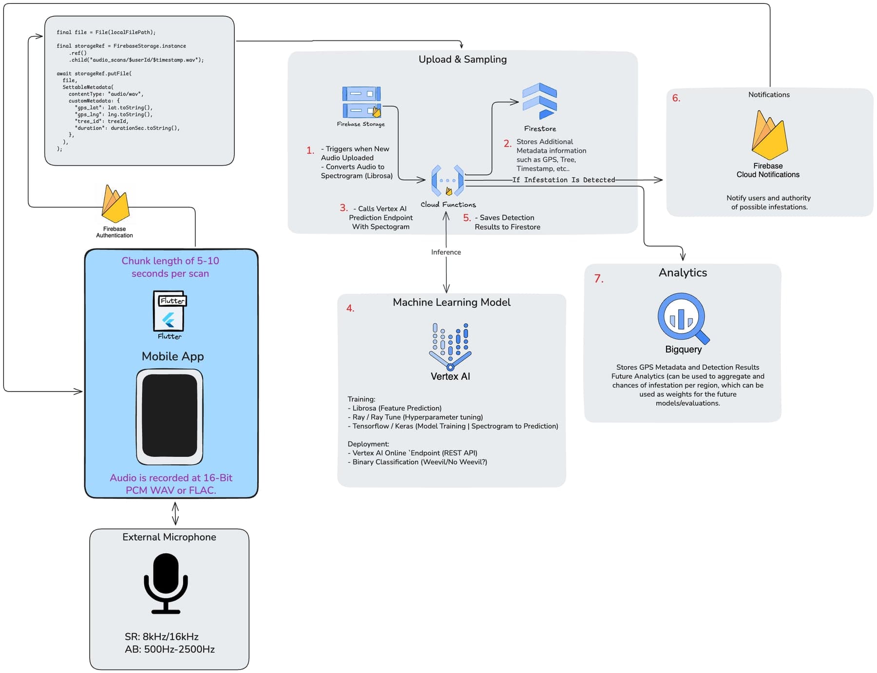 PalmPulse architecture diagram showing mobile audio upload, Firebase, Cloud Functions, Vertex AI, BigQuery, and notifications