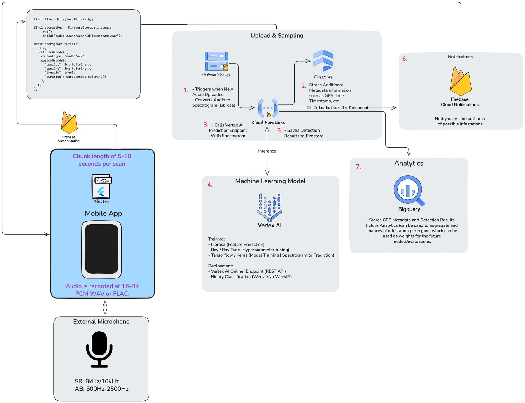 PalmPulse architecture diagram showing mobile audio upload, Firebase, Cloud Functions, Vertex AI, BigQuery, and notifications